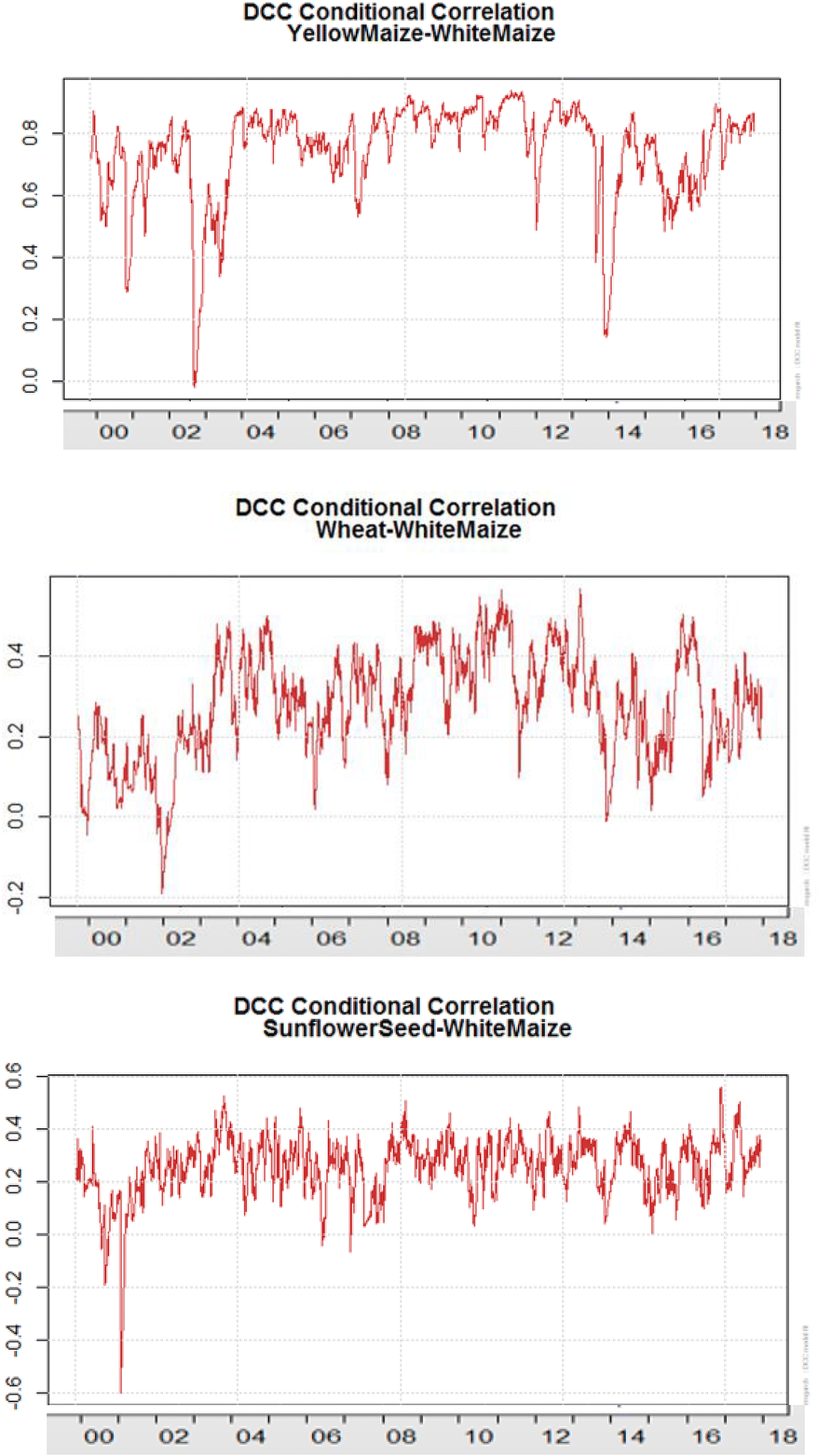 Volatility transmission in the South African white maize futures market |  Eurasian Economic Review