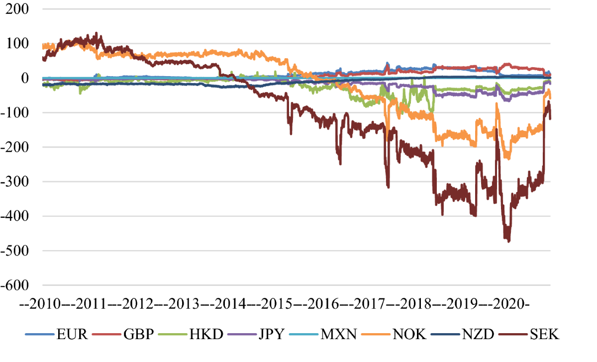 Cross-time-frequency analysis of volatility linkages in global currency  markets: an extended framework | Eurasian Economic Review