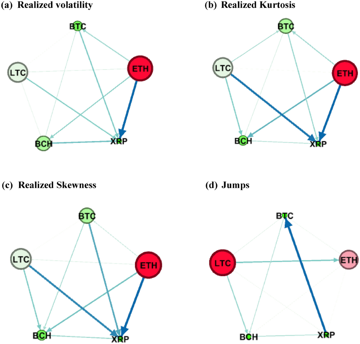 Intraday spillovers in high-order moments among main cryptocurrency  markets: the role of uncertainty indexes | Eurasian Economic Review