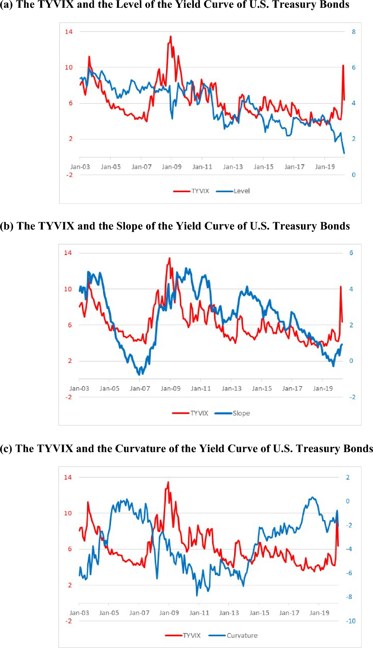 Interest rate uncertainty and the shape of the yield curve of U.S. treasury  bonds | Eurasian Economic Review | Springer Nature Link