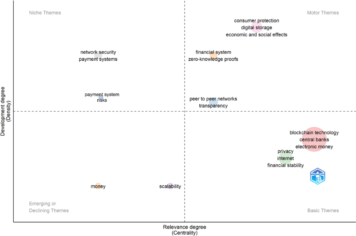 Mapping the transformative realm of blockchain-enabled central bank digital  currencies: a bibliometric analysis | Eurasian Economic Review