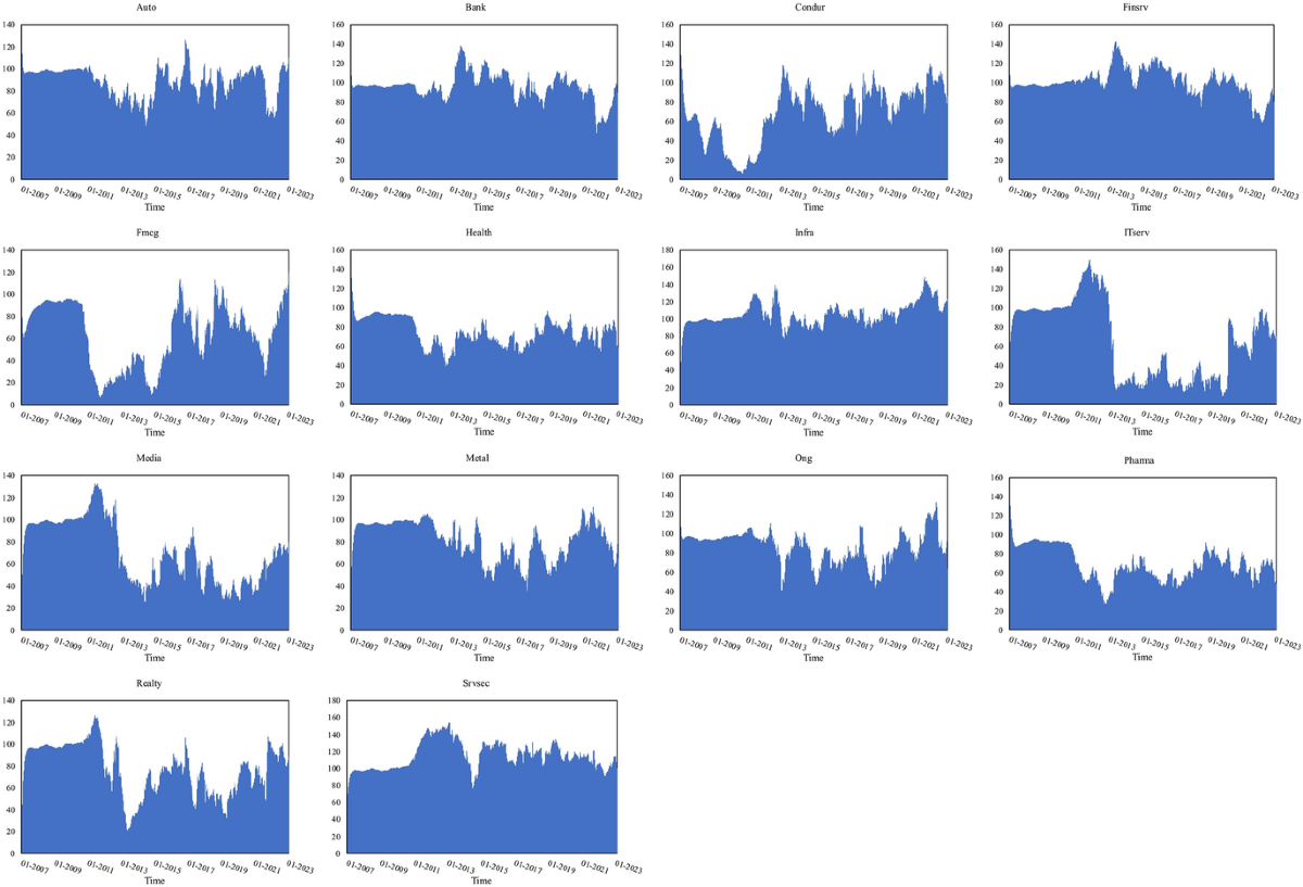 Sectoral connectedness, volatility spillover and hedging opportunities:  evidence from Indian stock market | Eurasian Economic Review