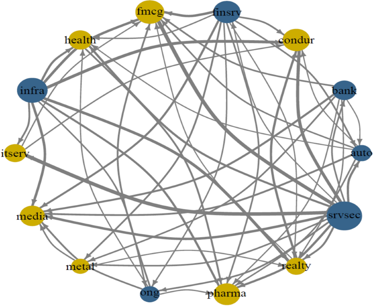 Sectoral connectedness, volatility spillover and hedging opportunities:  evidence from Indian stock market | Eurasian Economic Review