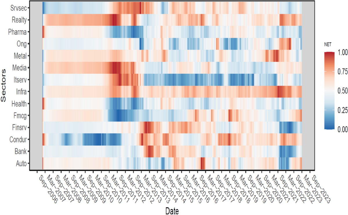 Sectoral connectedness, volatility spillover and hedging opportunities:  evidence from Indian stock market | Eurasian Economic Review