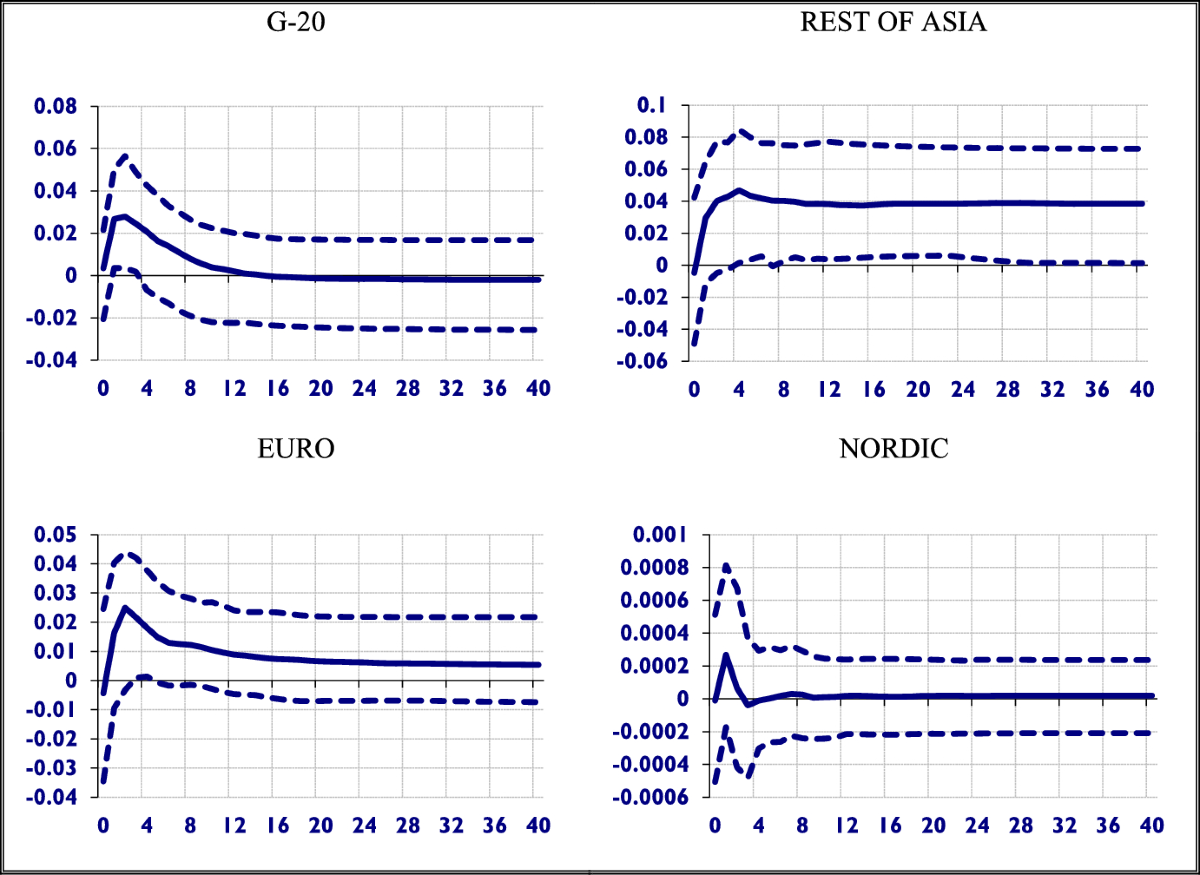 Spillover effects of separated oil price shocks on regional financial  stress amidst Russia–Ukraine and global geopolitical tensions: a novel GVAR  approach | Eurasian Economic Review | Springer Nature Link