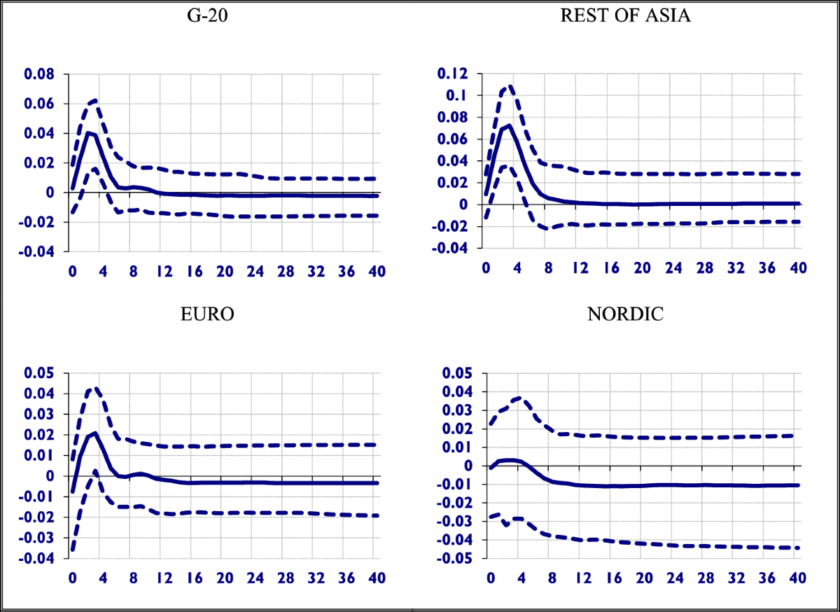 Spillover effects of separated oil price shocks on regional financial  stress amidst Russia–Ukraine and global geopolitical tensions: a novel GVAR  approach | Eurasian Economic Review | Springer Nature Link