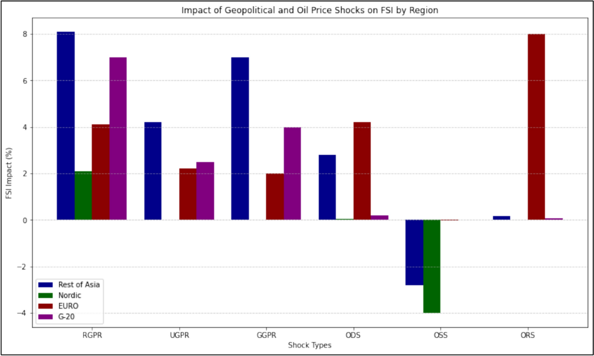 Spillover effects of separated oil price shocks on regional financial  stress amidst Russia–Ukraine and global geopolitical tensions: a novel GVAR  approach | Eurasian Economic Review | Springer Nature Link