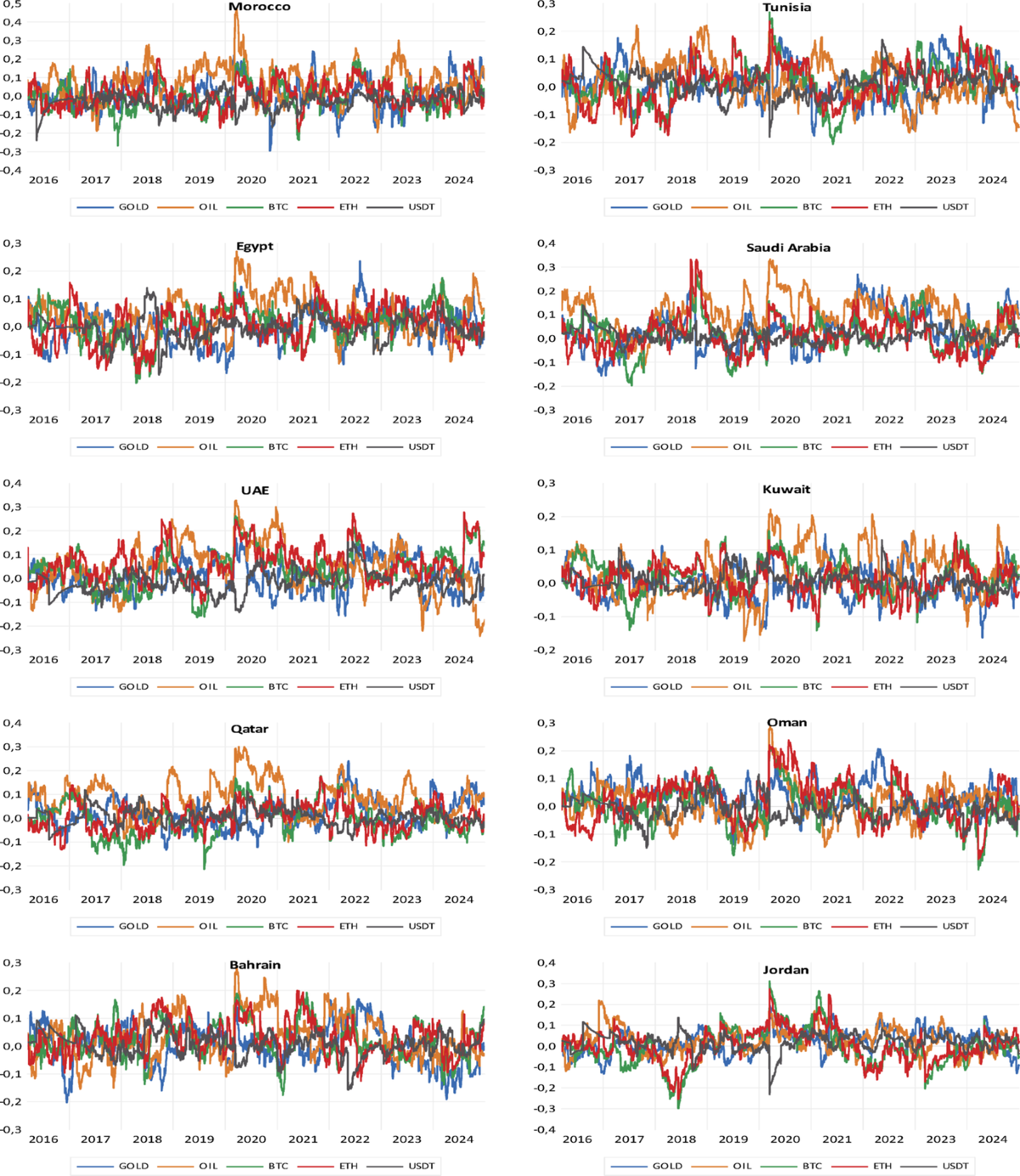 Hedging MENA stock markets with gold, oil, and cryptocurrencies: evidence  from the COVID-19 pandemic and Russia–Ukraine war periods | Eurasian  Economic Review