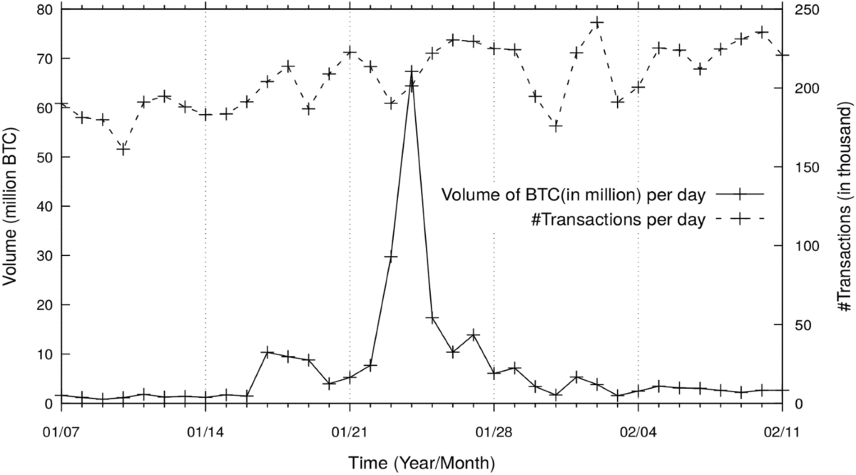 Analyzing outliers activity from the time-series transaction pattern of bitcoin  blockchain | Evolutionary and Institutional Economics Review | Springer  Nature Link