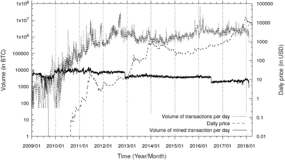 Analyzing outliers activity from the time-series transaction pattern of bitcoin  blockchain | Evolutionary and Institutional Economics Review | Springer  Nature Link