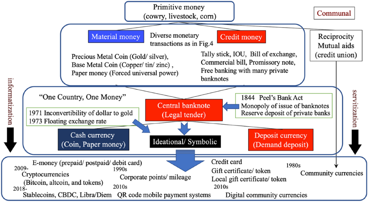 Diversification and evolution of post-modern money as “ideational money”:  from MMT to PMMT | Evolutionary and Institutional Economics Review