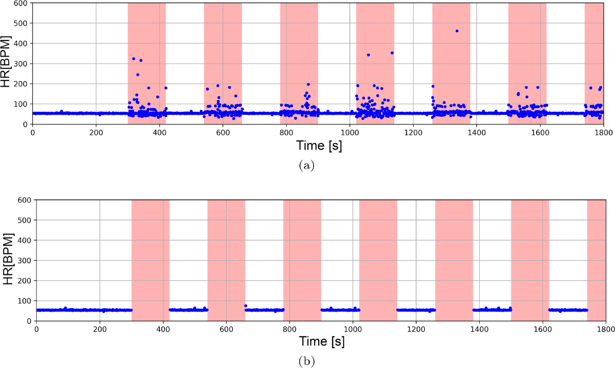 1D Convolutional Neural Network Impact on Heart Rate Metrics for ECG and  BCG Signals | Journal of Medical and Biological Engineering