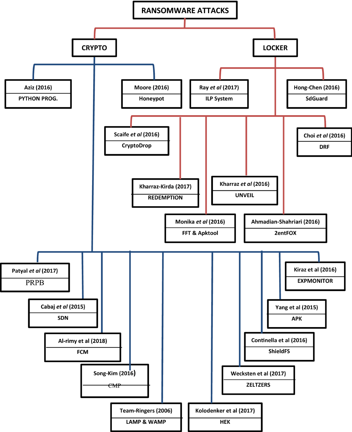 Systematic literature review and metadata analysis of ransomware attacks  and detection mechanisms | Journal of Reliable Intelligent Environments |  Springer Nature Link