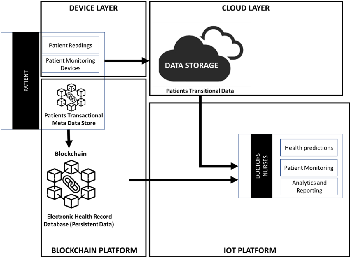 Secure data sharing with blockchain for remote health monitoring  applications: a review | Journal of Reliable Intelligent Environments