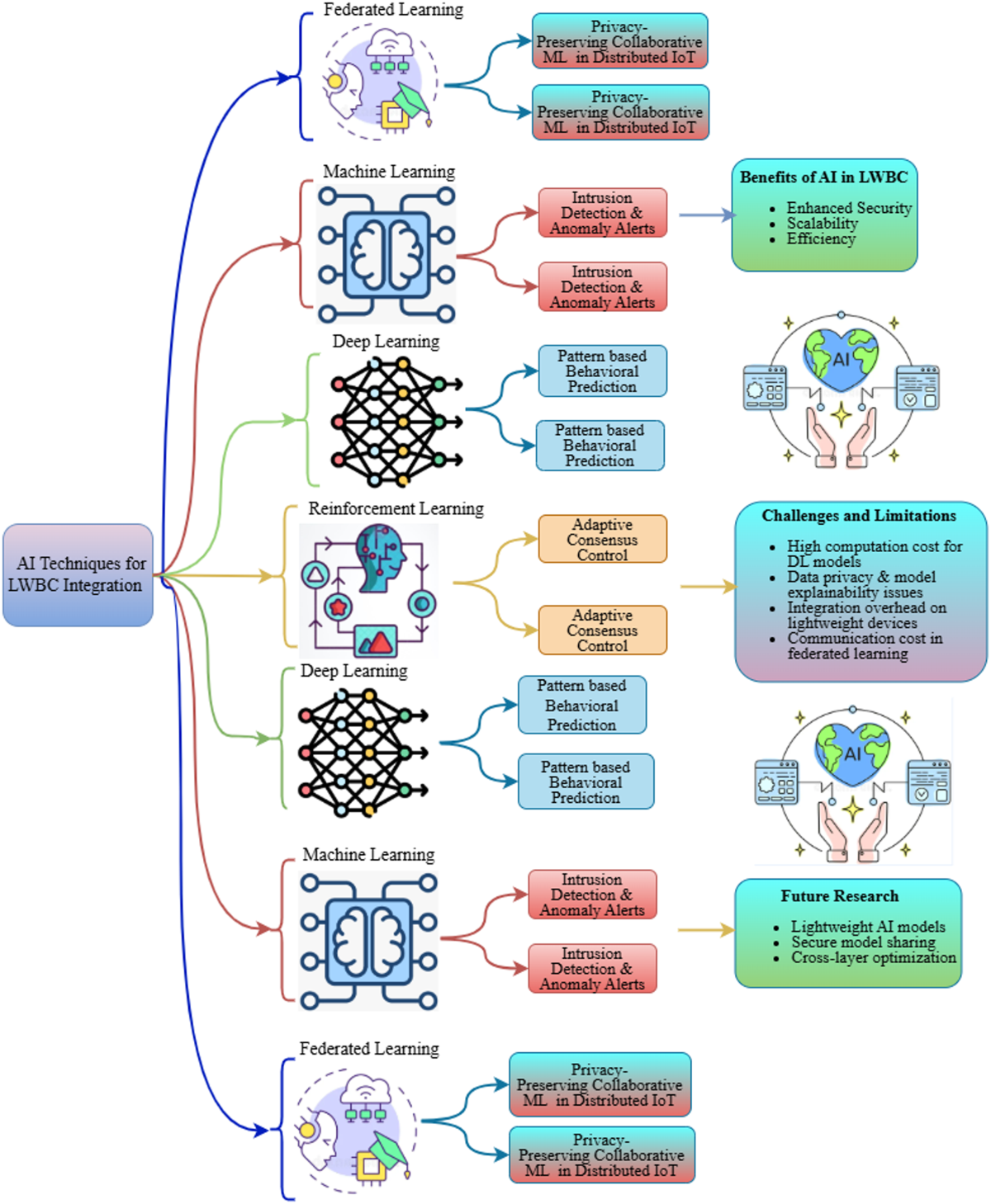 A comprehensive review of lightweight blockchain practices for smart  cities: a security and efficacy assessment | Journal of Reliable  Intelligent Environments | Springer Nature Link