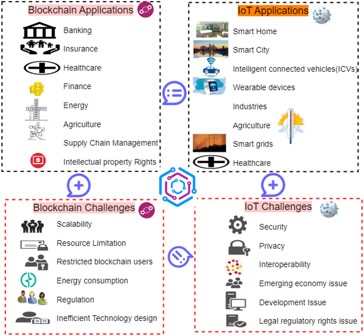 A comprehensive review of lightweight blockchain practices for smart  cities: a security and efficacy assessment | Journal of Reliable  Intelligent Environments | Springer Nature Link