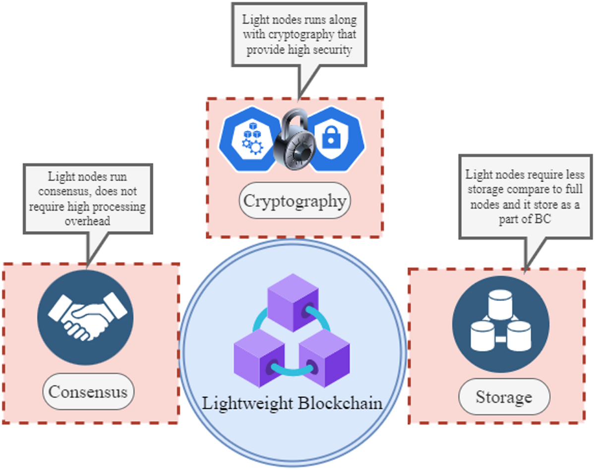 A comprehensive review of lightweight blockchain practices for smart  cities: a security and efficacy assessment | Journal of Reliable  Intelligent Environments | Springer Nature Link