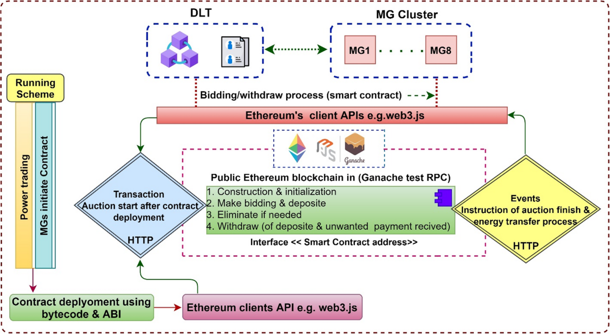 Ethereum Smart Contracts Enabled Cooperative Power-Sharing Framework for  the Multiple MG Clusters | Smart Grids and Sustainable Energy | Springer  Nature Link