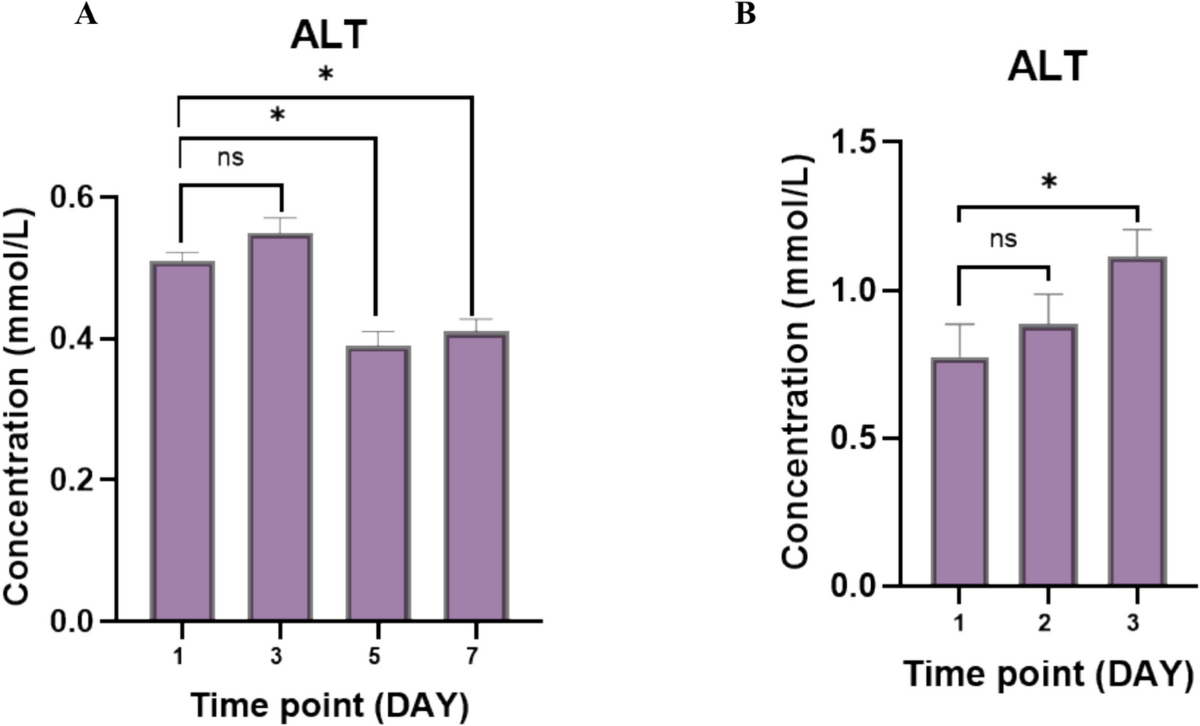 Establishing Methotrexate-Induced Liver Fibrosis In Vitro Model with  Regulatory Guidelines | Regenerative Engineering and Translational Medicine  | Springer Nature Link