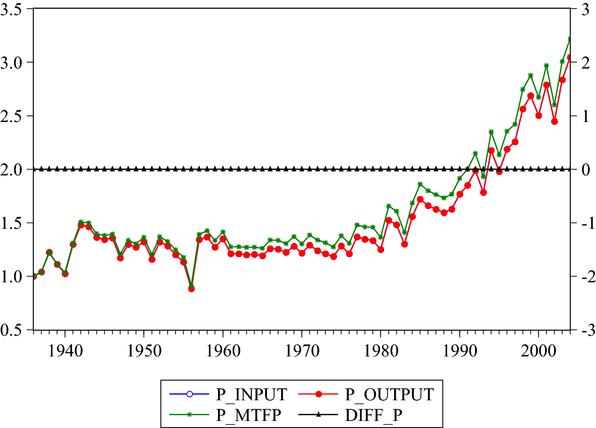 A Comparative Study of Alternative Approaches to Estimate Productivity |  Journal of Quantitative Economics