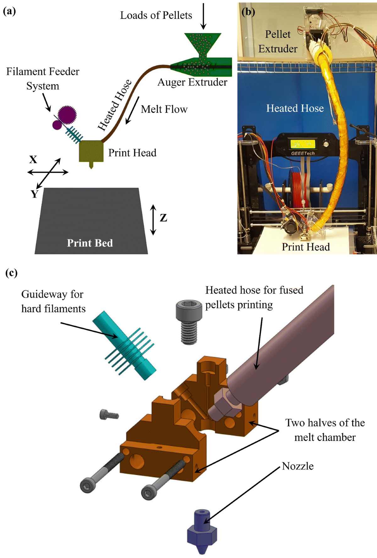 Direct coupling of fixed screw extruders using flexible heated hoses for  FDM printing of extremely soft thermoplastic elastomers