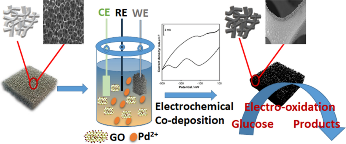 non-enzymatic-amperometric-detection-of-glucose-on-one-pot-electrochemical-fabricated-pd-nanoparticles-graphene-modified-electrodes-iranian-journal-of-science