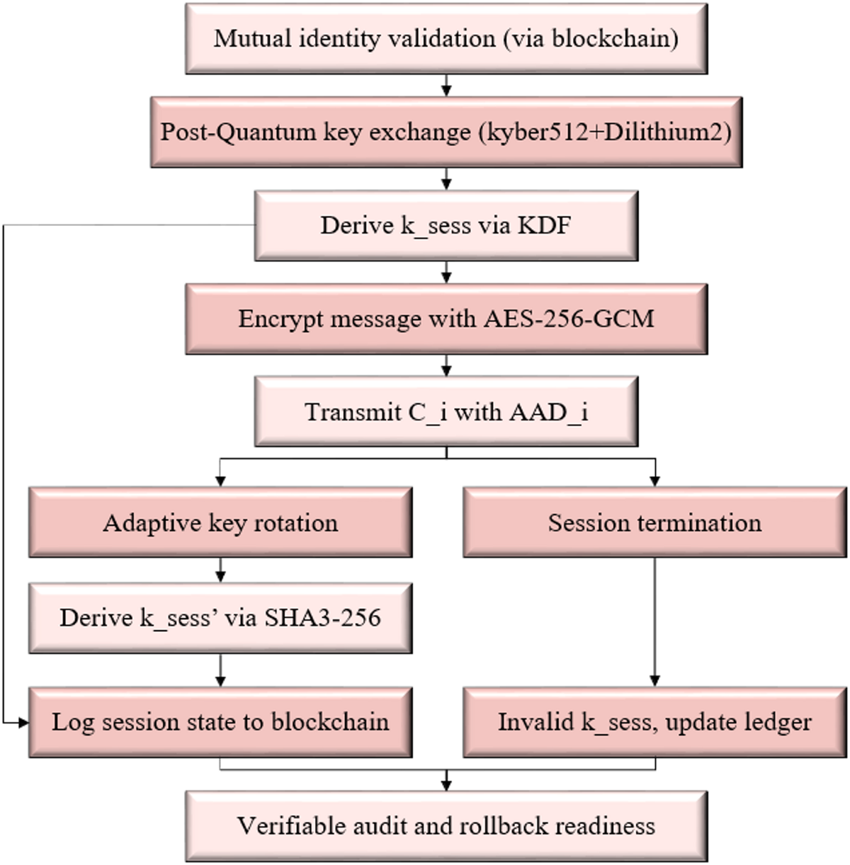 Quantum-Resilient IoT Communication Framework Using Post-Quantum  Cryptography and Blockchain for Secure Edge Devices | Iranian Journal of  Science and Technology, Transactions of Electrical Engineering | Springer  Nature Link