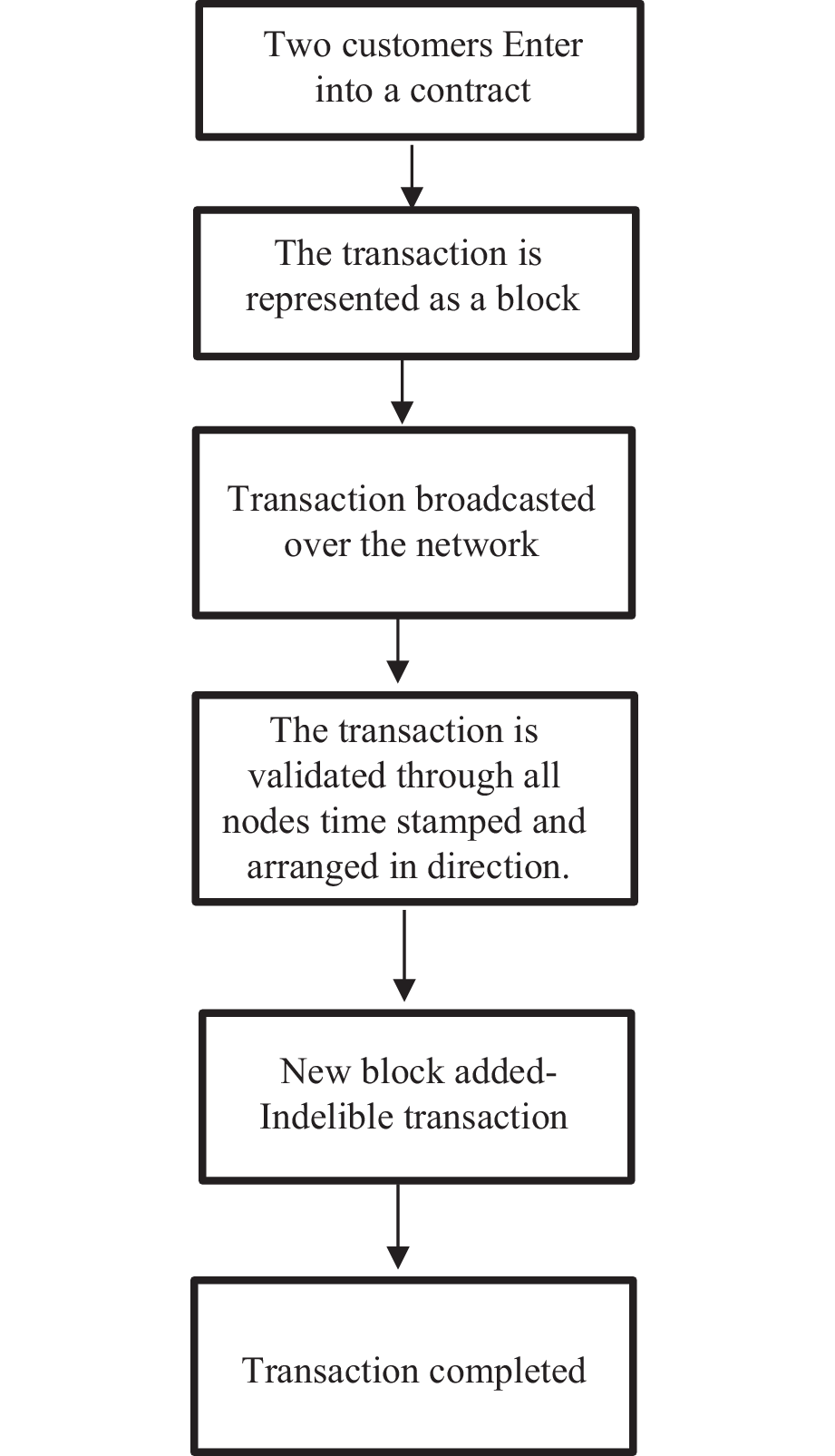 Study on the waves of blockchain over the financial sector | List Forum für  Wirtschafts- und Finanzpolitik