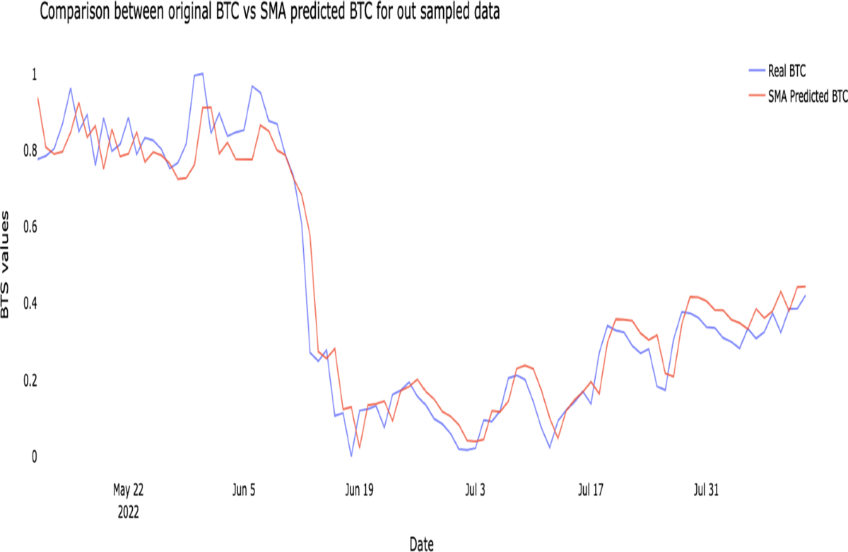 Context-adaptive intelligent agents behaviors: multivariate LSTM-based  decision making on the cryptocurrency market | International Journal of  Data Science and Analytics | Springer Nature Link