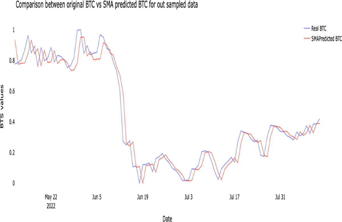 Context-adaptive intelligent agents behaviors: multivariate LSTM-based  decision making on the cryptocurrency market | International Journal of  Data Science and Analytics | Springer Nature Link