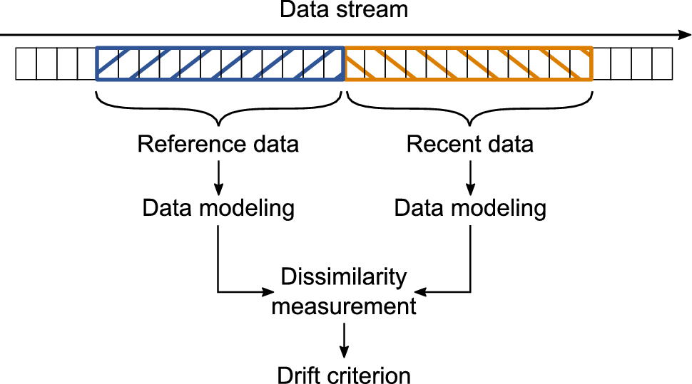 a-benchmark-and-survey-of-fully-unsupervised-concept-drift-detectors-on-real-world-data-streams-international-journal-of-data-science-and-analytics