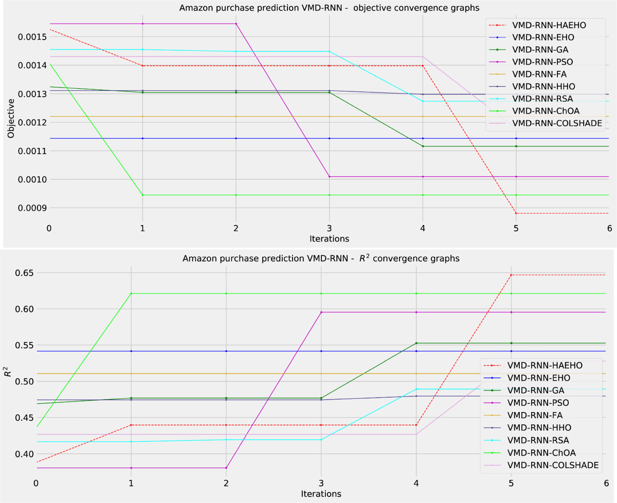 Performance evaluation of metaheuristics-tuned recurrent networks with VMD  decomposition for Amazon sales prediction | International Journal of Data  Science and Analytics