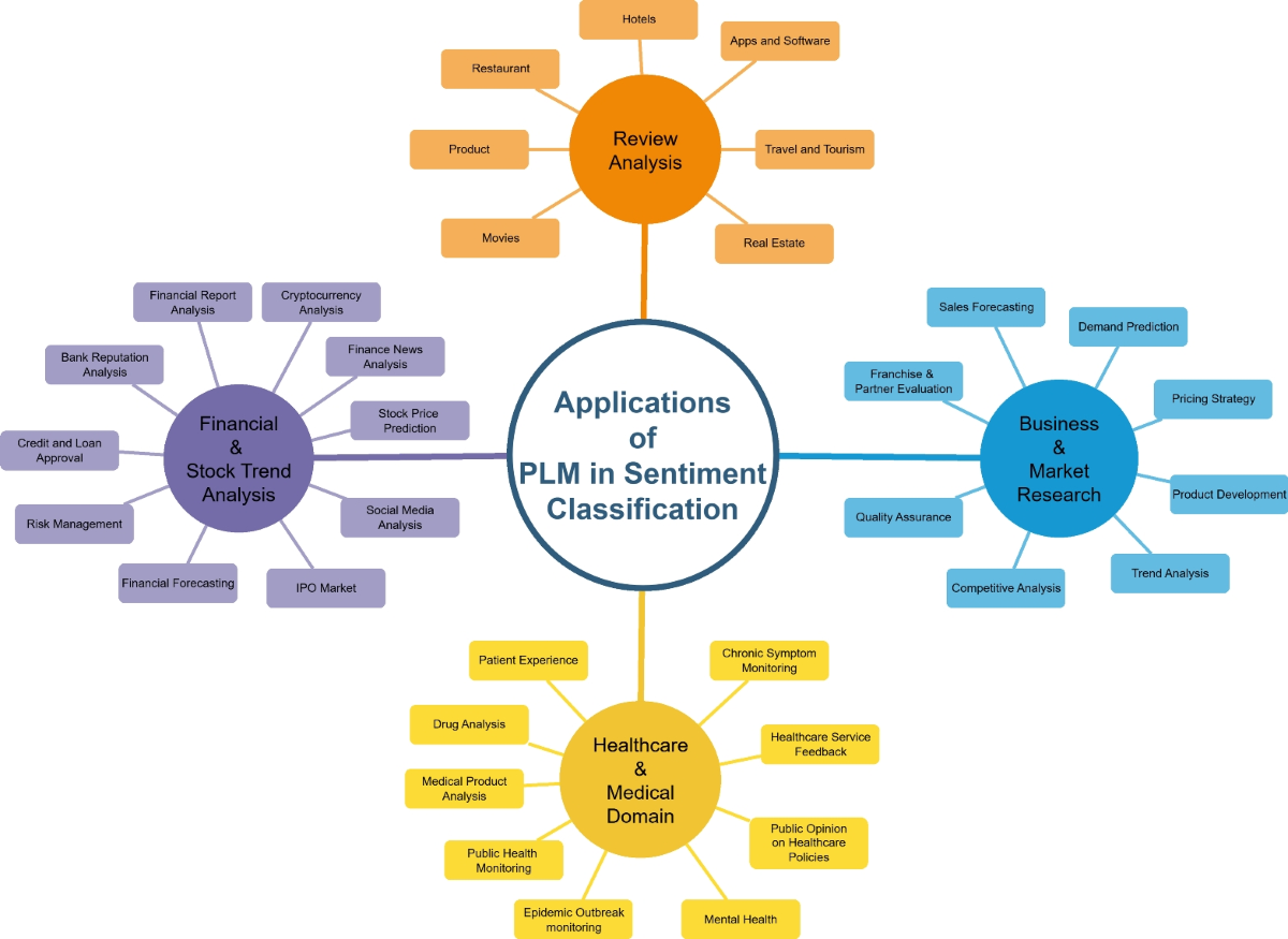 A Survey on the Impact of Pre-Trained Language Models in Sentiment  Classification Task | International Journal of Data Science and Analytics
