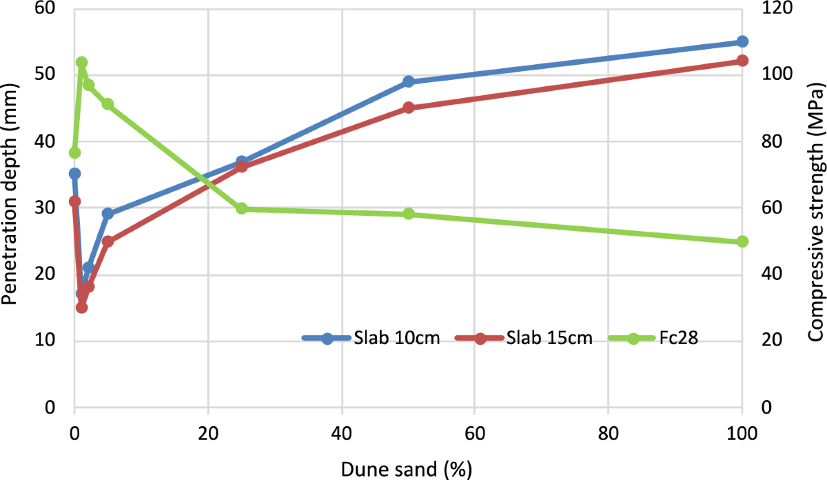 Effect of dune sand on concrete mechanical strength and ballistic  resistance | Innovative Infrastructure Solutions