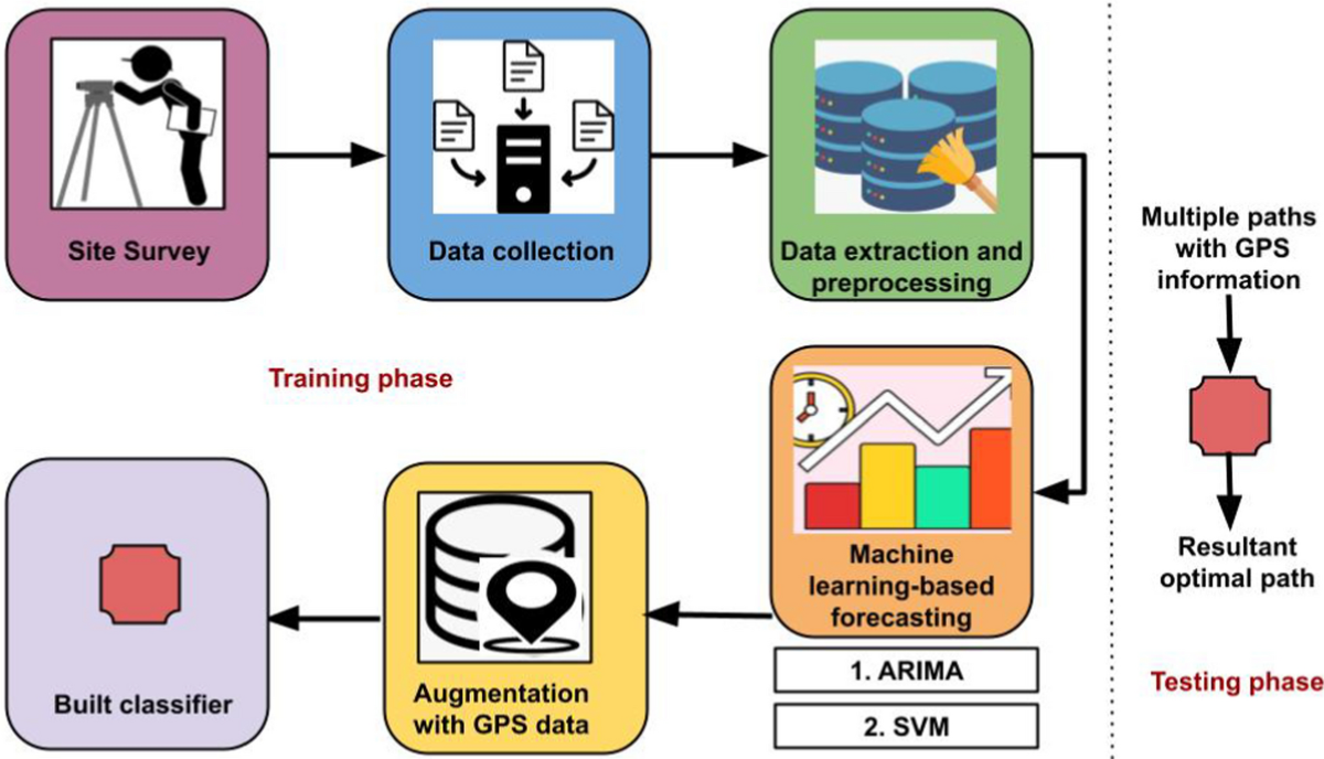 A machine learning-based overlay technique for improving the mechanism of  road traffic prediction using global positioning system | Innovative  Infrastructure Solutions
