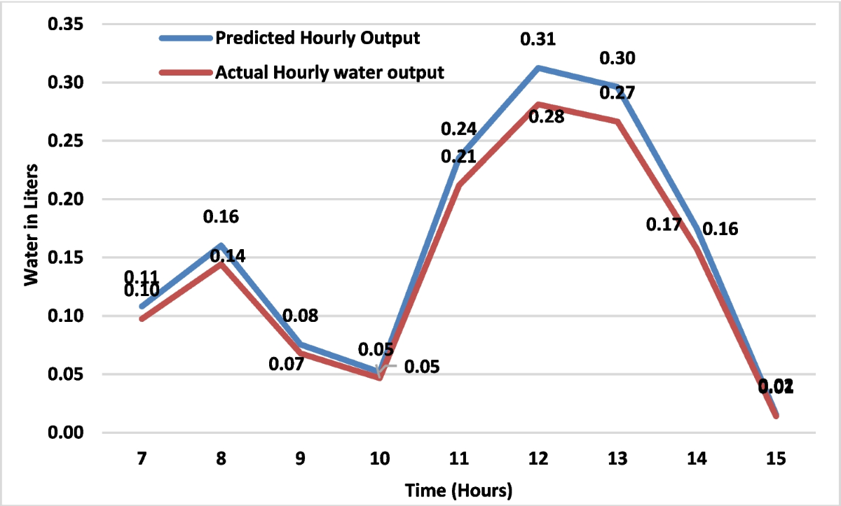 Numerical and Experimental Investigation of a Modified Single-Slope Solar  Still with Integrated Fresnel Lens and Internal Condenser | Water  Conservation Science and Engineering