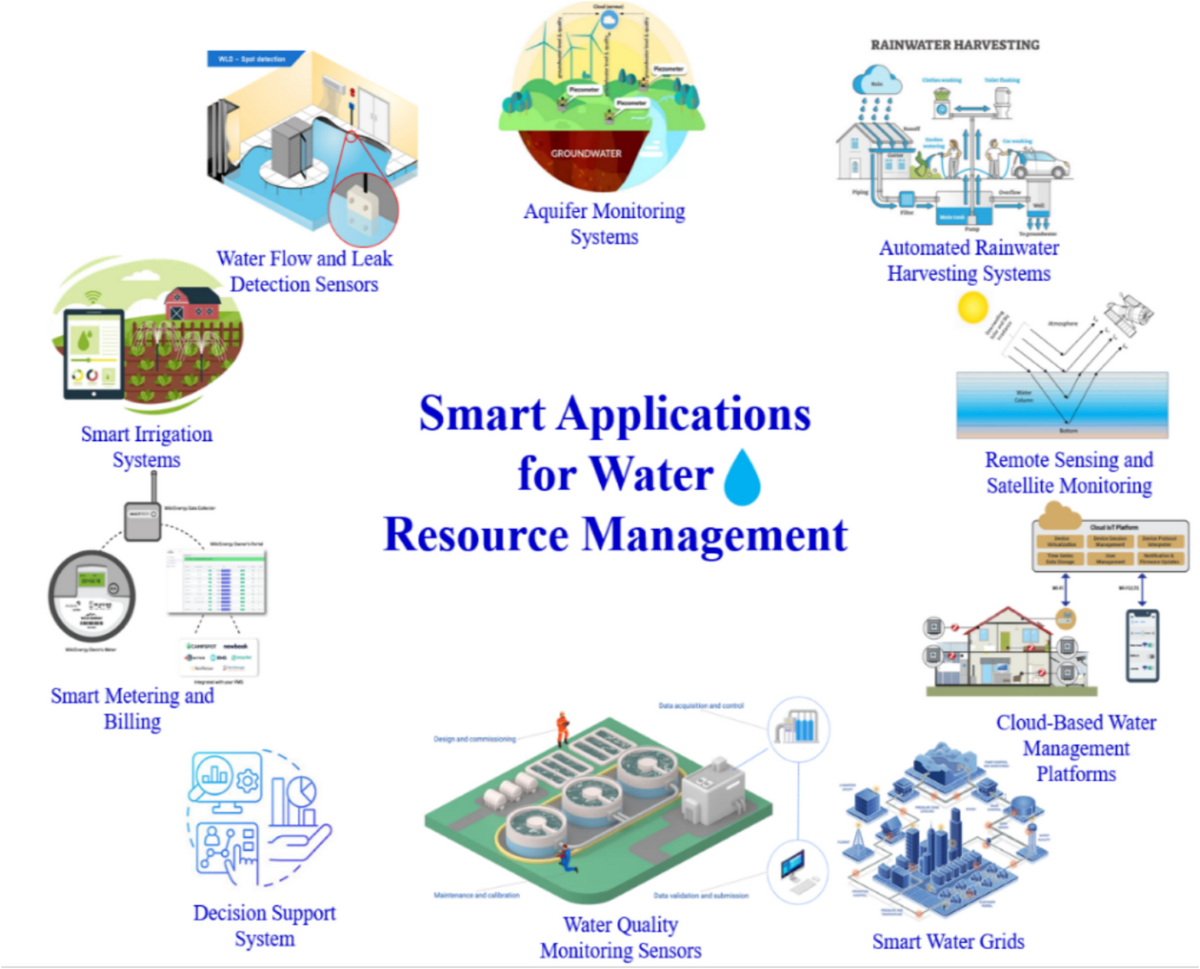 Smart Water Management for SDG 6: A Review of AI and IoT-Enabled Solutions | Water Conservation Science and Engineering | Springer Nature Link