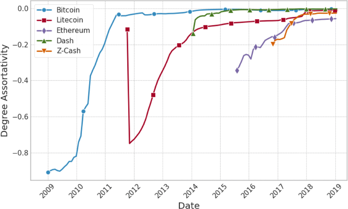 Quantitative analysis of cryptocurrencies transaction graph | Applied  Network Science | Springer Nature Link