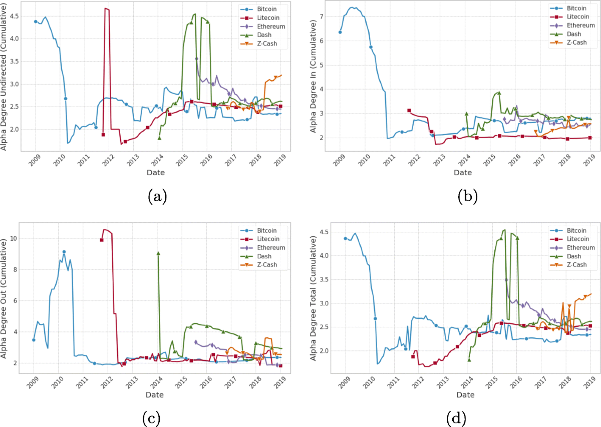 Quantitative analysis of cryptocurrencies transaction graph | Applied  Network Science | Springer Nature Link