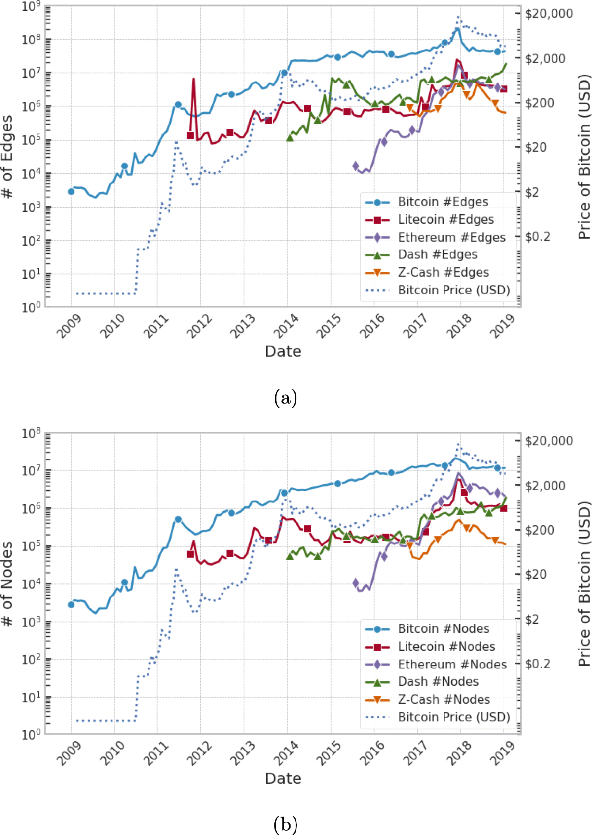 Quantitative analysis of cryptocurrencies transaction graph | Applied  Network Science | Springer Nature Link