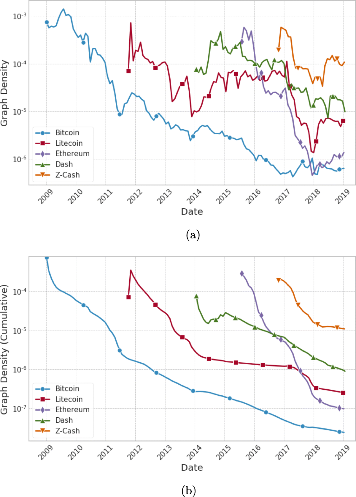 Quantitative analysis of cryptocurrencies transaction graph | Applied  Network Science | Springer Nature Link