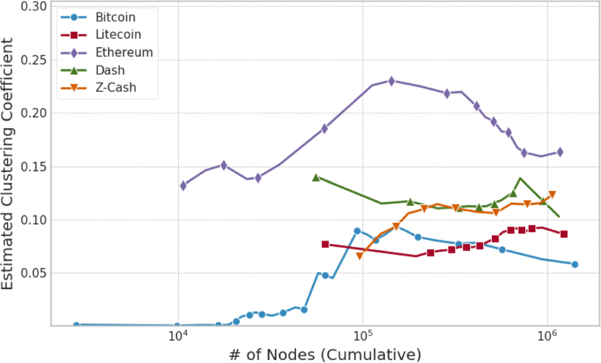 Quantitative analysis of cryptocurrencies transaction graph | Applied  Network Science | Springer Nature Link