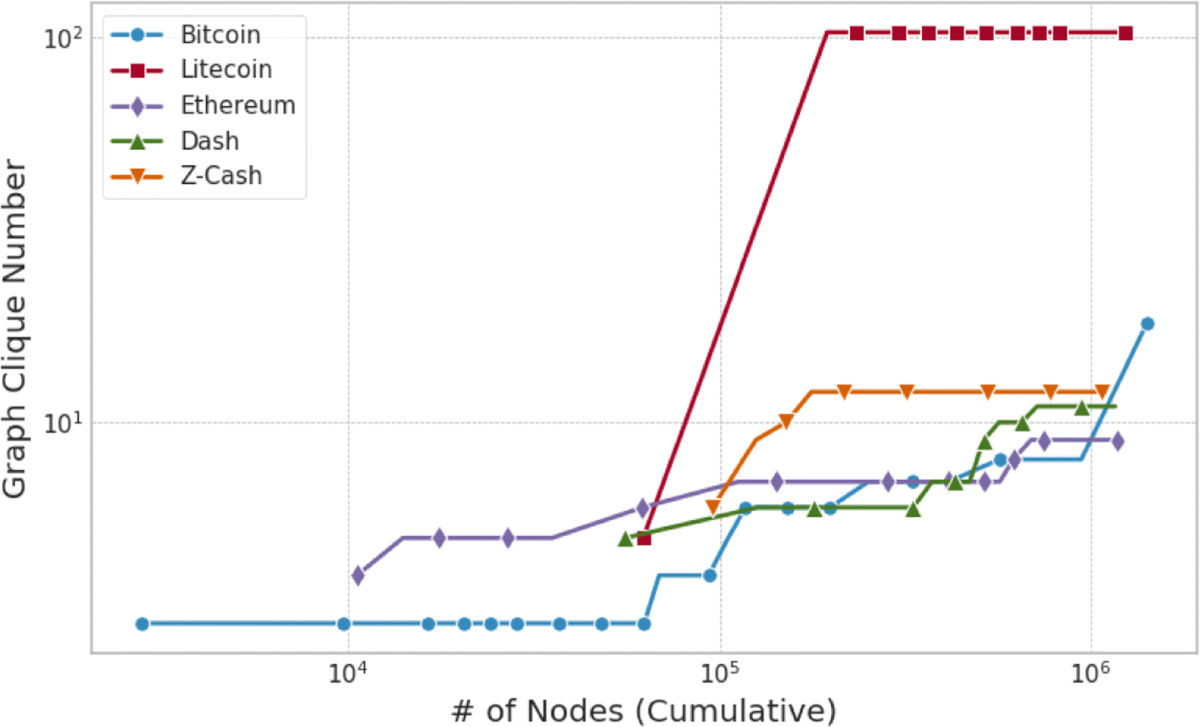 Quantitative analysis of cryptocurrencies transaction graph | Applied  Network Science | Springer Nature Link