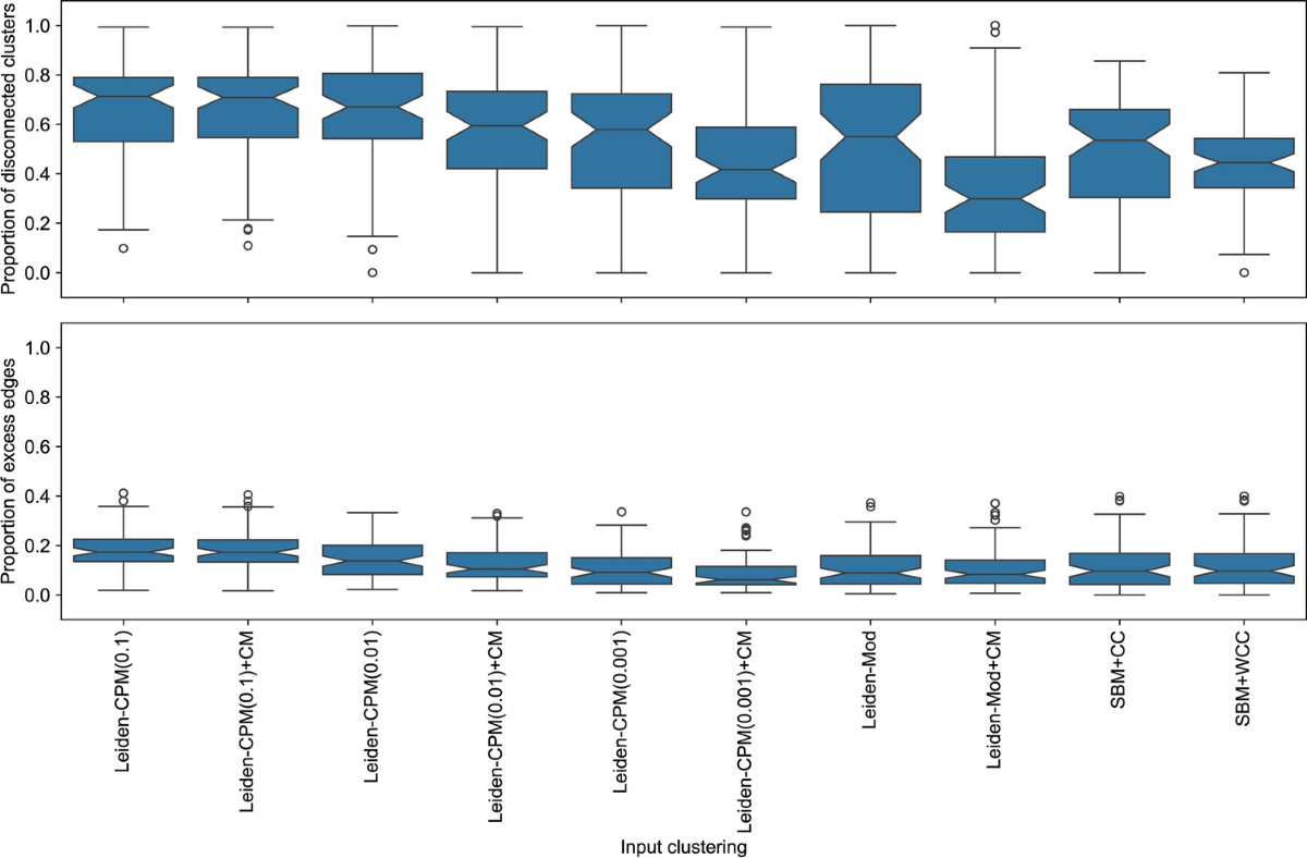 EC-SBM synthetic network generator | Applied Network Science