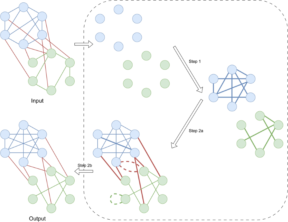 EC-SBM synthetic network generator | Applied Network Science