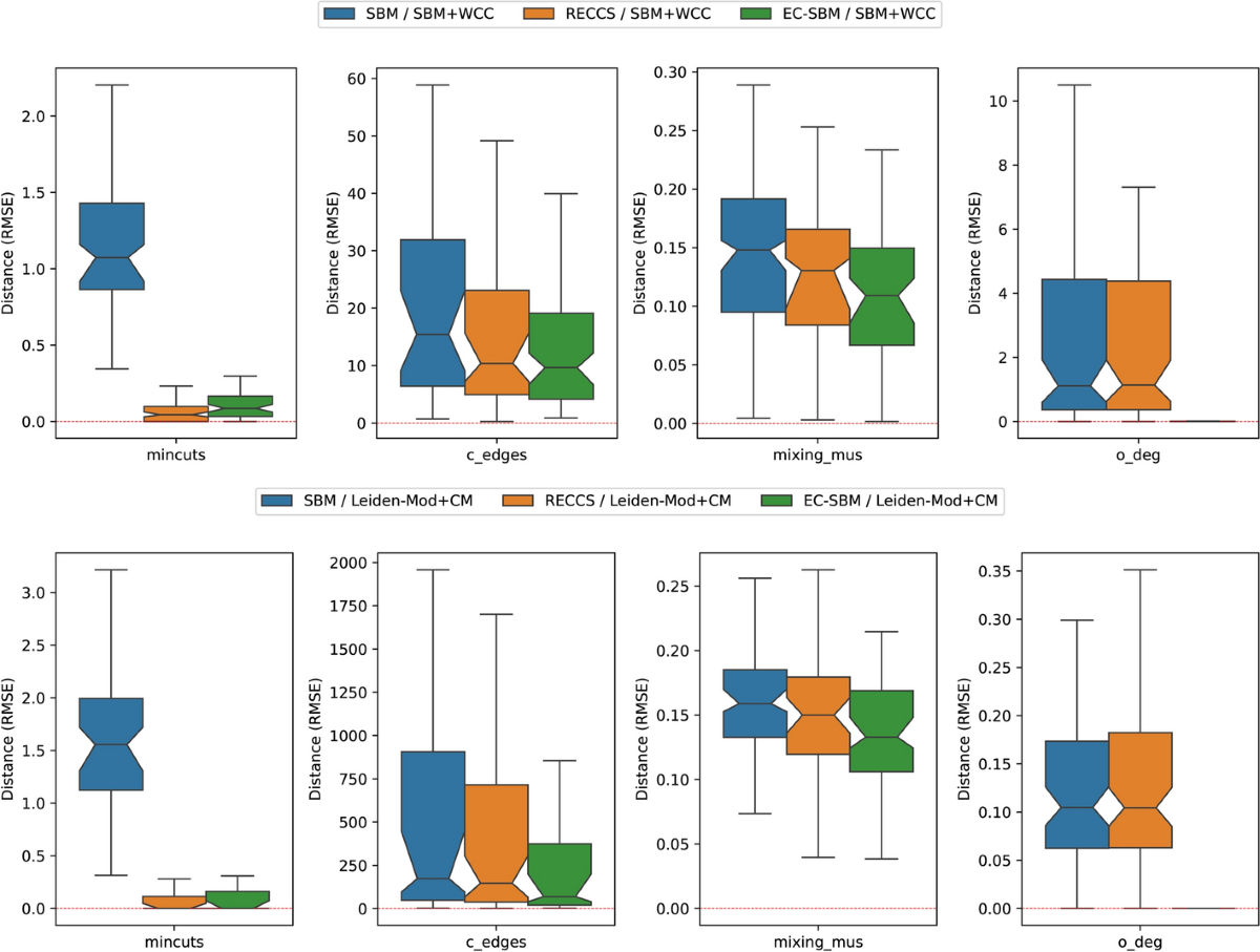 EC-SBM synthetic network generator | Applied Network Science