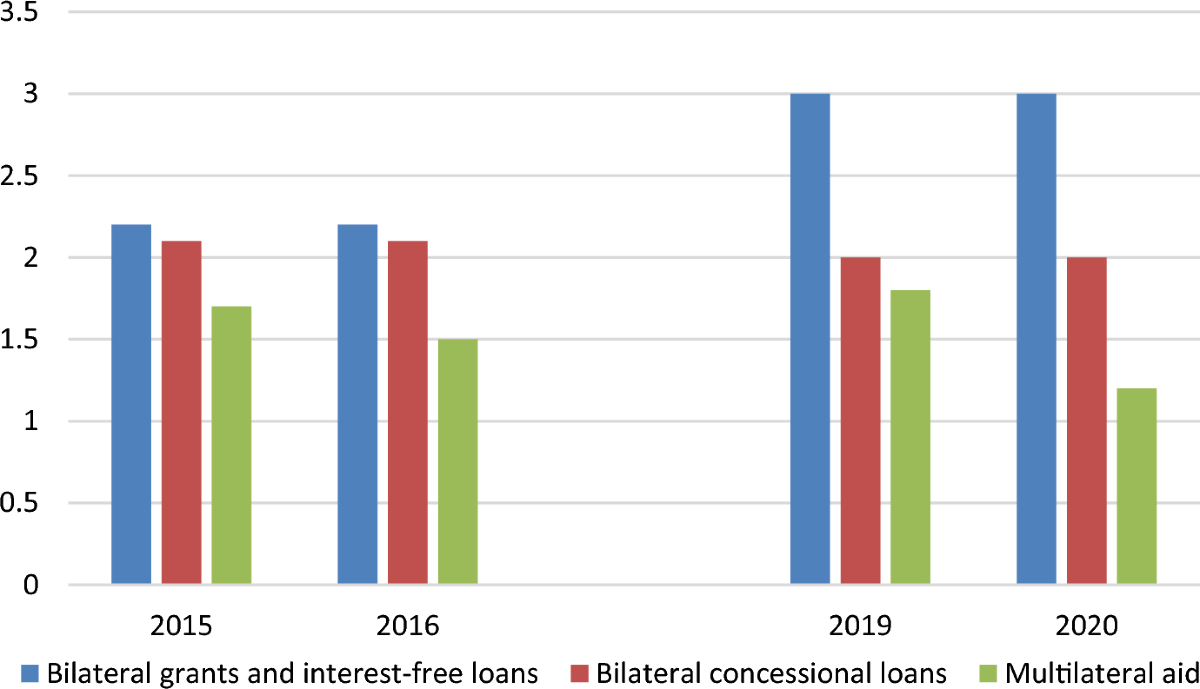 Structural Changes on the Chinese Global Foreign Aid Expenditure | Chinese  Political Science Review | Springer Nature Link