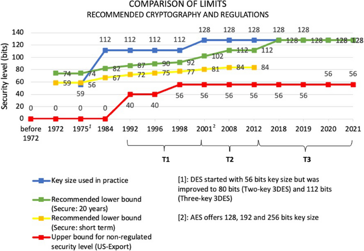 U.S. Security Policy: The Dual-Use Regulation of Cryptography and its  Effects on Surveillance | European Journal for Security Research