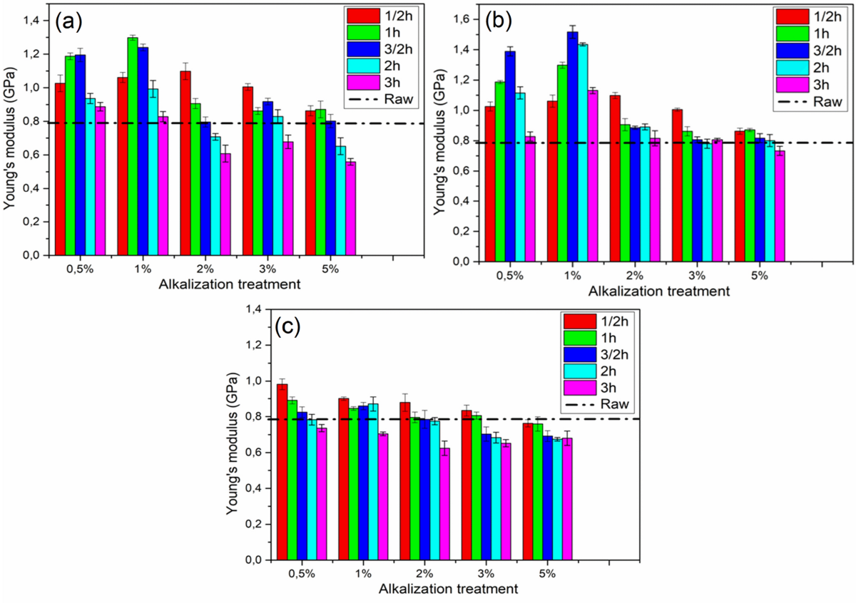 Enhancement of thermomechanical and structural properties of tunisian luffa  fibers by alkaline treatment for eco-composite applications |  Euro-Mediterranean Journal for Environmental Integration
