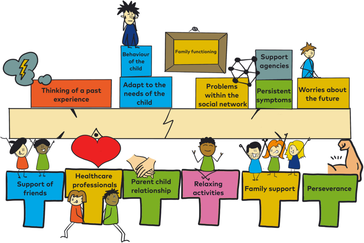 In the Eye of the Beholder: Visualizing Strengths, Burdens and Desires  Through the Lens of Neurodivergent Children, Their Parents, and  Professionals Using the Yucel Method | Advances in Neurodevelopmental  Disorders, image size:1200x800